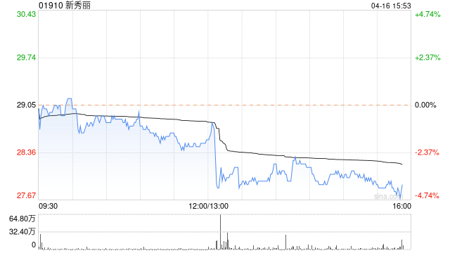 新秀丽跌超3% 私有化进程或因估值过高而搁置