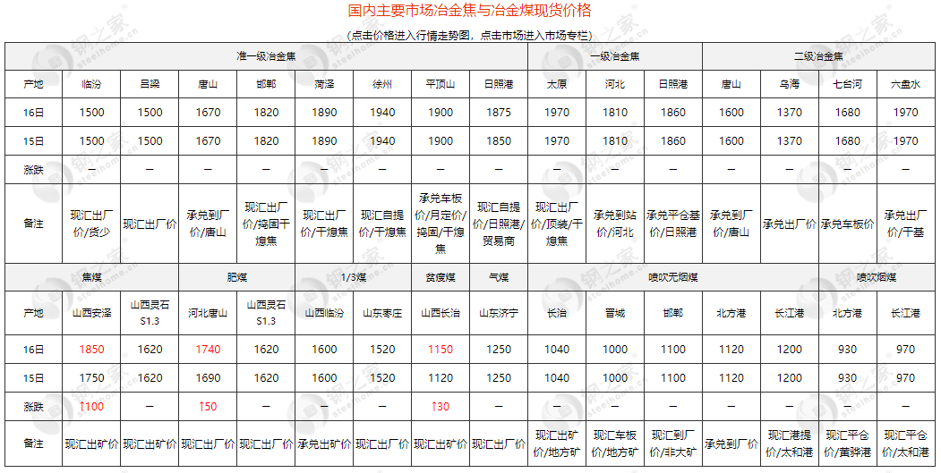 焦炭首轮涨价尚未落地 炼焦煤已涨超200？！