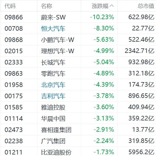 特斯拉大裁员 汽车股集体下挫 小鹏汽车跌超5%