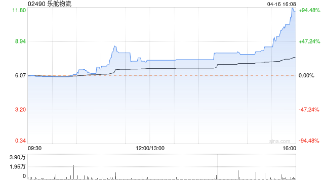 乐舱物流尾盘涨幅扩大逾92% 机构称企业有望实现业绩增长