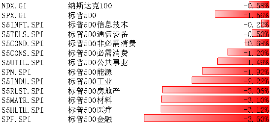 3月通胀数据超预期 降息预期反复 美股短期或持续波动