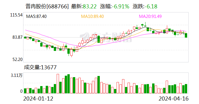 普冉股份2023年营业收入同比增长21.87% NOR Flash出货量创新高