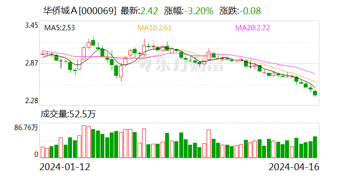 华侨城Ａ：2024年3月份销售金额16.4亿元