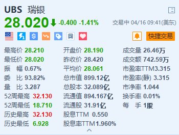 瑞银跌1.4% 资本金要求或增加150亿至250亿美元