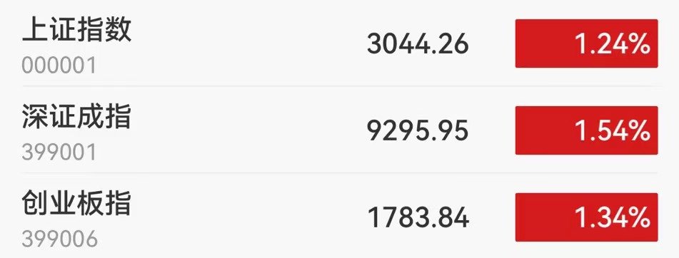 A股午评：三大指数均涨超1% 超5000只个股上涨 PEEK材料、Sora概念领涨