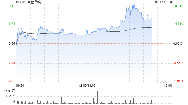 巨星传奇涨超8% 拟配股融资超2.2亿港元 加速布局元宇宙