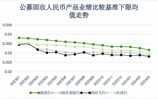 多家银行理财下调产品业绩比较基准， 同时降低手续费留客