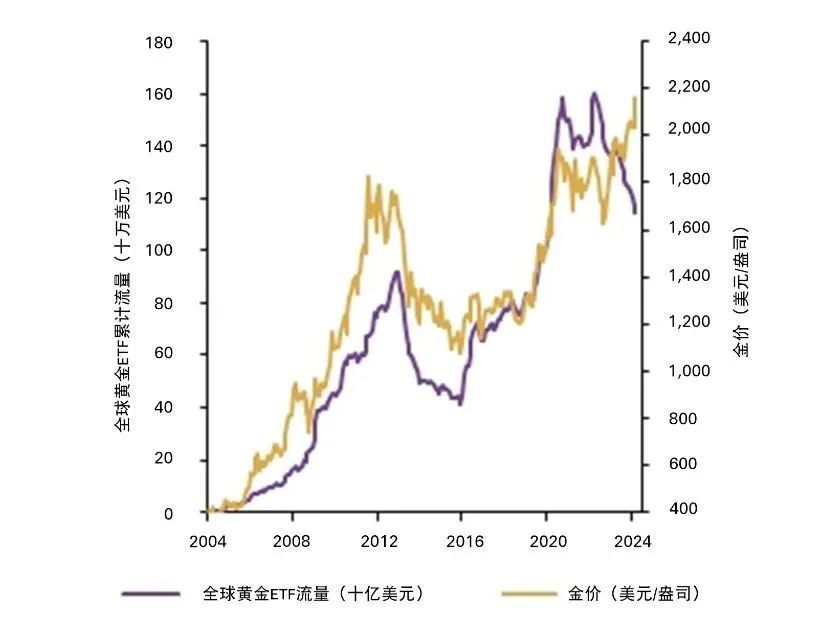 世界黄金协会：美国投资者的低参与度预示着黄金涨势或将持续