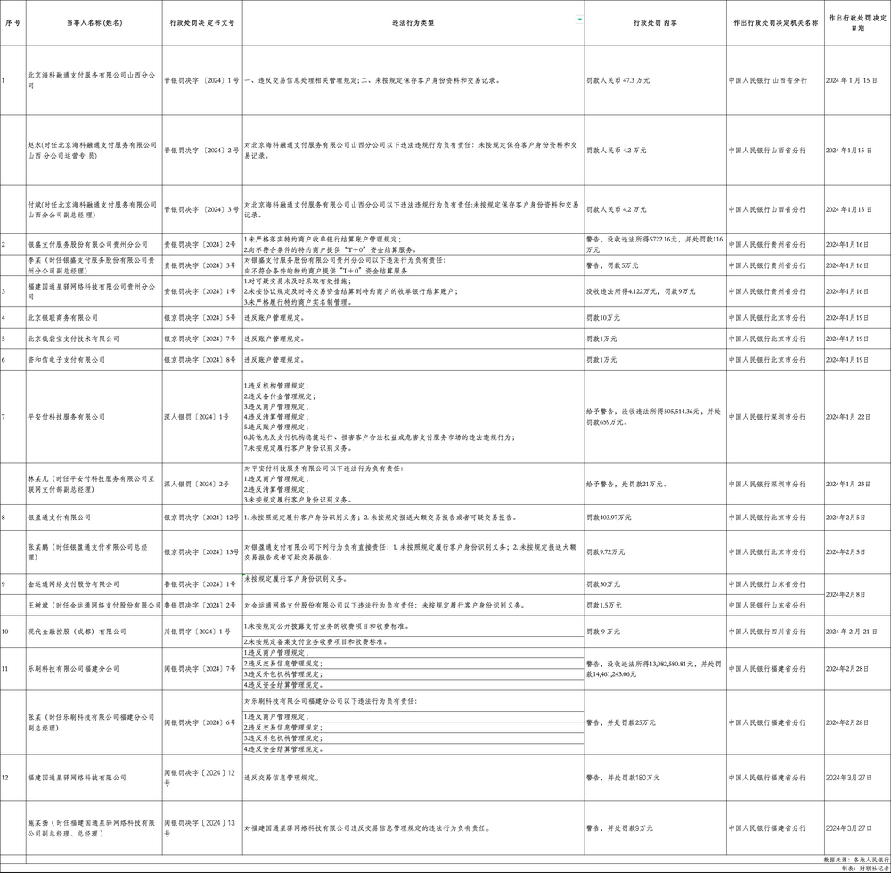 支付清算协会划定六项违法违规行为举报重点，外包和终端管理榜上有名，一季度罚单已有体现