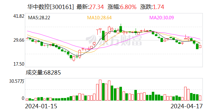 华中数控：子公司签订合计5.05亿元海外项目合同