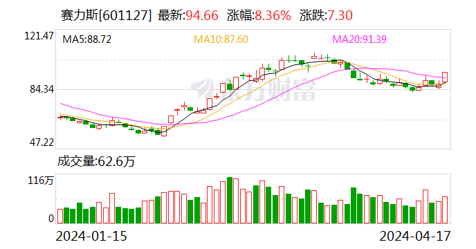 赛力斯：董事窗口期增持1000股公司股票 违反了相关规定