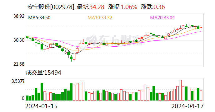 安宁股份：2023年净利同比下降14.46% 拟10派5元