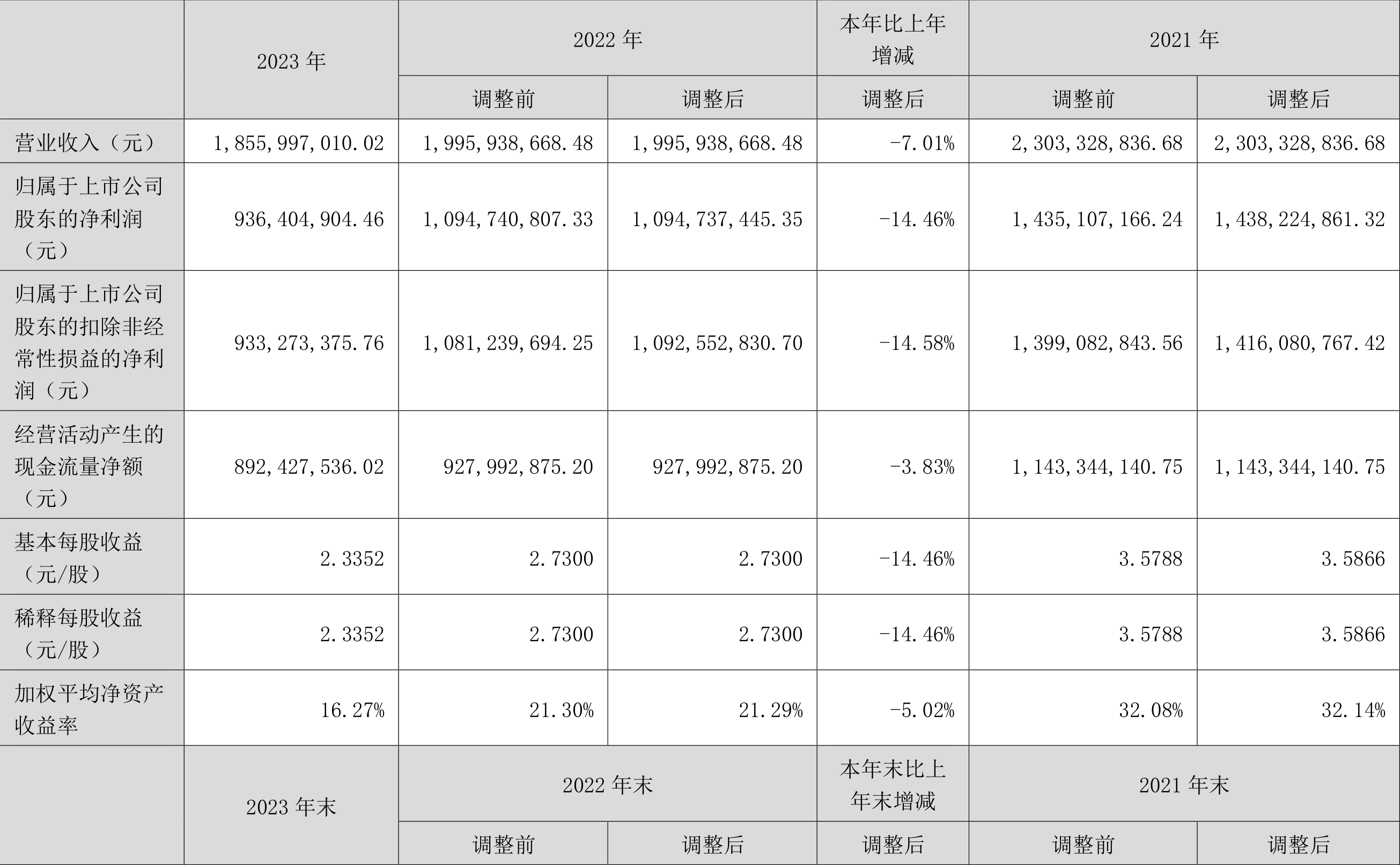 安宁股份：2023年净利同比下降14.46% 拟10派5元