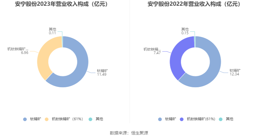 安宁股份：2023年净利同比下降14.46% 拟10派5元