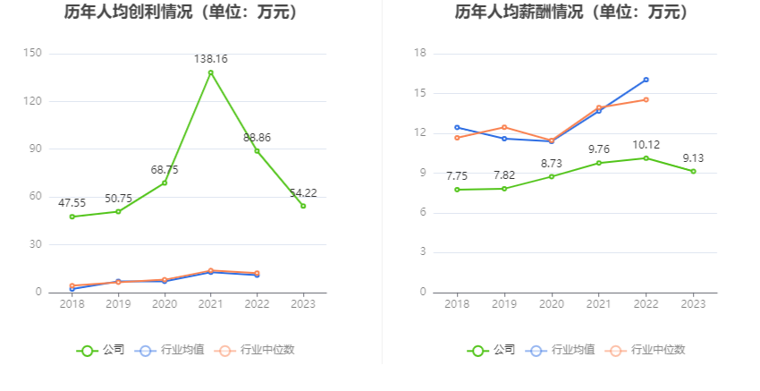 安宁股份：2023年净利同比下降14.46% 拟10派5元