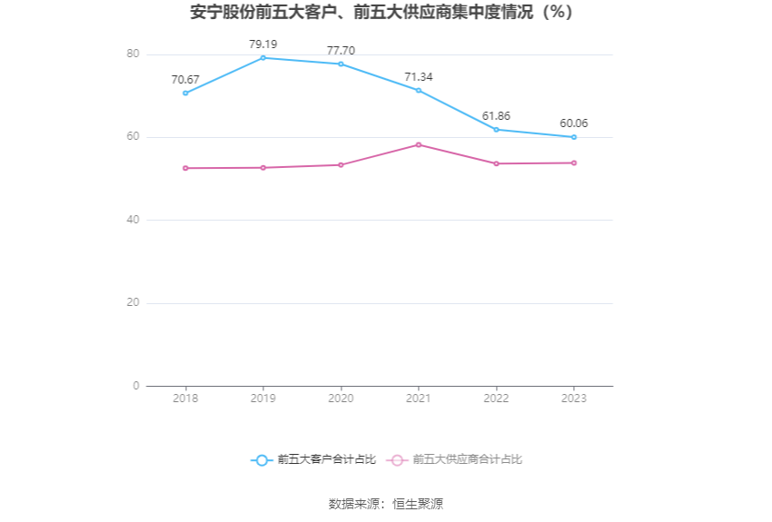 安宁股份：2023年净利同比下降14.46% 拟10派5元