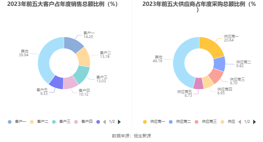 安宁股份：2023年净利同比下降14.46% 拟10派5元