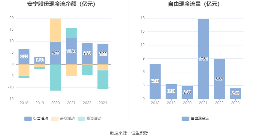 安宁股份：2023年净利同比下降14.46% 拟10派5元