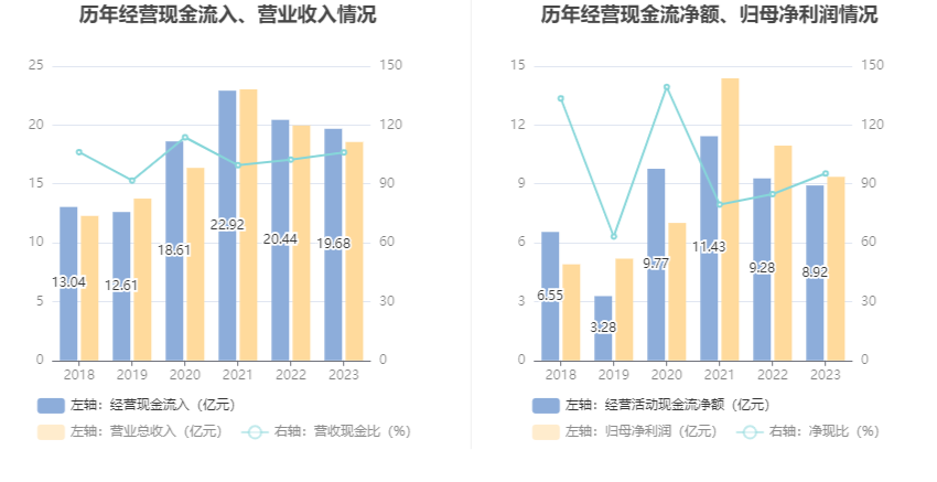 安宁股份：2023年净利同比下降14.46% 拟10派5元