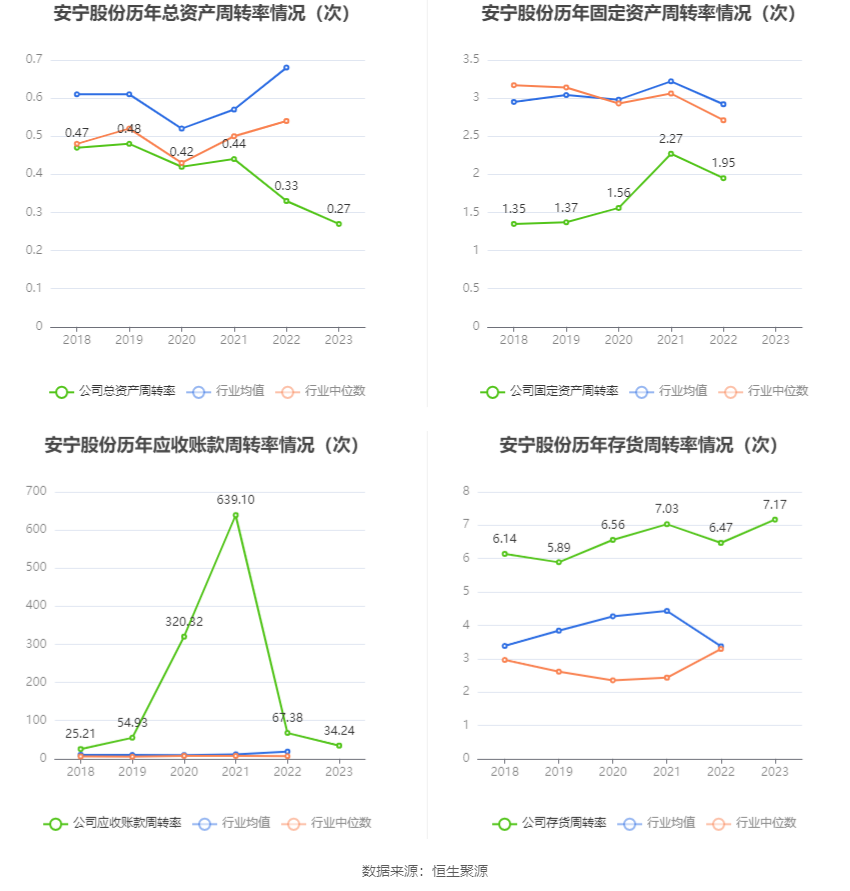 安宁股份：2023年净利同比下降14.46% 拟10派5元