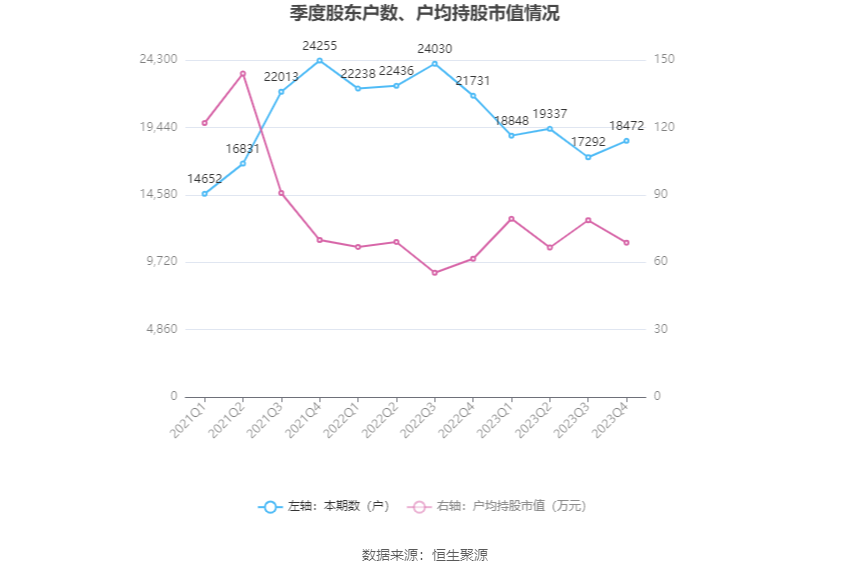 安宁股份：2023年净利同比下降14.46% 拟10派5元