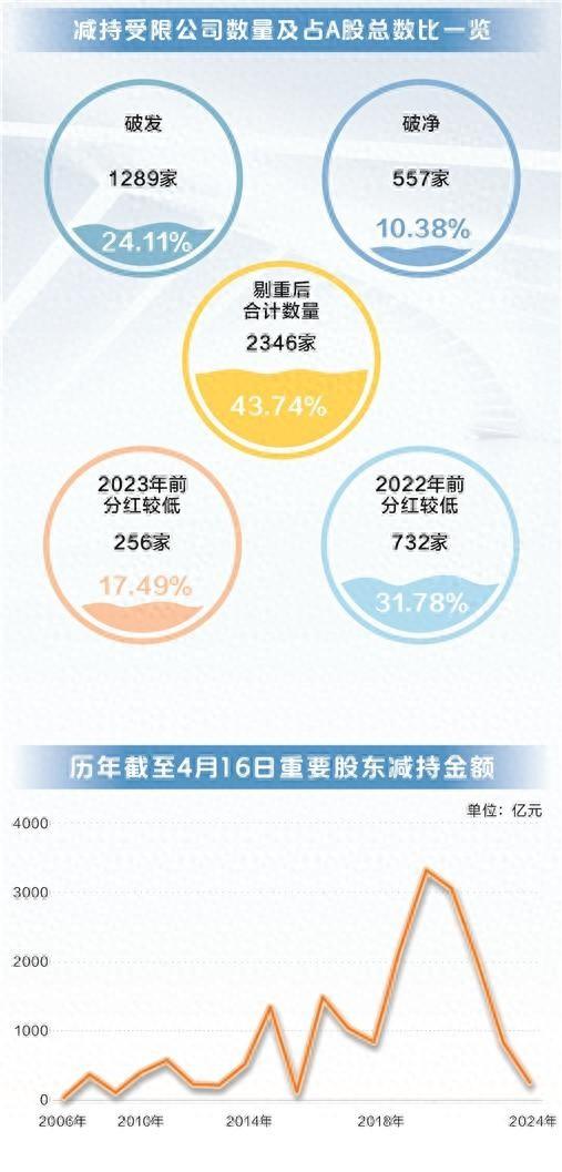 重要股东年内减持金额262亿元，创近11年来同期新低