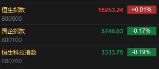 快讯：港股恒指微涨0.01% 科指跌0.19%科网股普遍低开