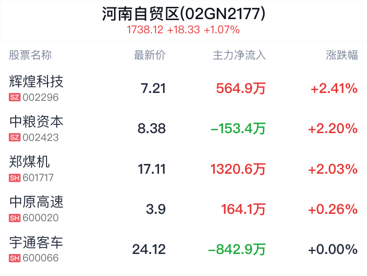 河南自贸区概念盘中拉升，辉煌科技涨2.41%