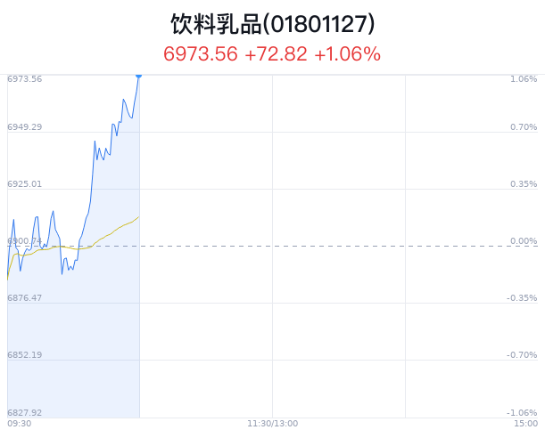 饮料乳品行业盘中拉升，佳禾食品涨3.93%