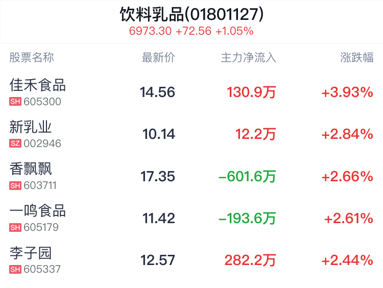 饮料乳品行业盘中拉升，佳禾食品涨3.93%