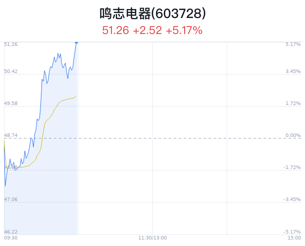 鸣志电器大幅上涨 近半年3家券商增持