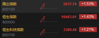 快讯：港股三大指数集体走强 保险、券商等大金融板块领涨