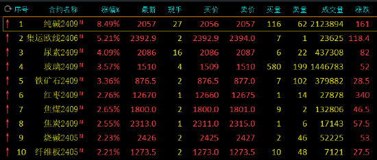 午评：纯碱涨超8%，集运指数涨超5%