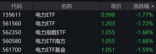 电力股早盘冲高回落，多只电力相关ETF早盘创上市新高