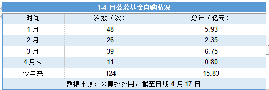 年内公募自购近16亿元 2家公募自购超亿元偏爱股票基金