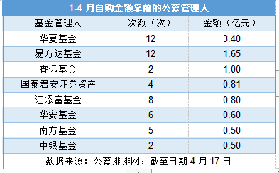 年内公募自购近16亿元 2家公募自购超亿元偏爱股票基金