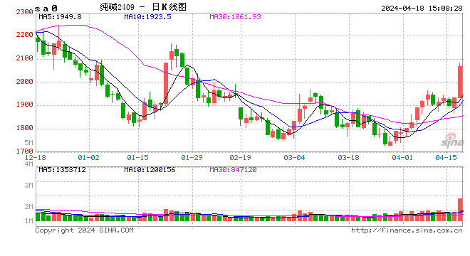 收评：纯碱逼近涨停，集运指数涨超7%