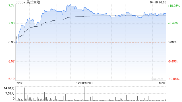 美兰空港午盘涨超8% 机构指机场免税渠道表现或较为强势