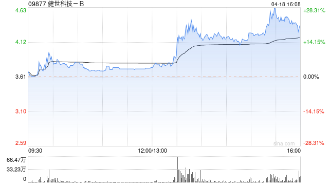 健世科技-B尾盘涨近24% 核心产品LuX-Valve全球商业化持续推进