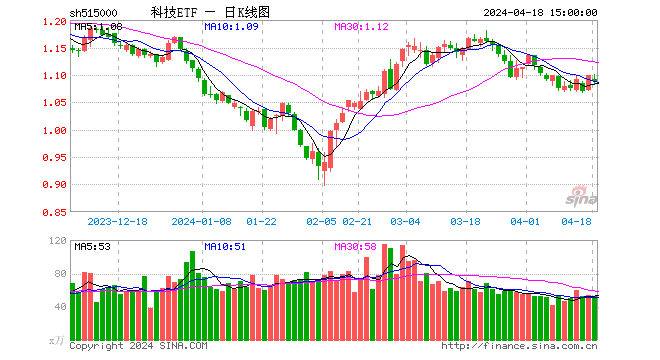 一分钟售罄！华为产业链王者归来？TMT+生物科技整体偏弱，科技ETF（515000）收跌0.91%