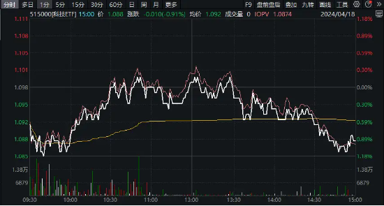 一分钟售罄！华为产业链王者归来？TMT+生物科技整体偏弱，科技ETF（515000）收跌0.91%