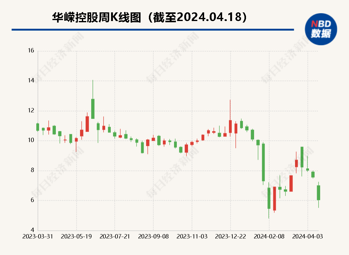 标的公司终端需求恢复低于预期  华嵘控股重大资产重组添变数