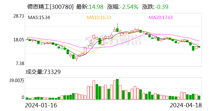 德恩精工：2023年亏损812.33万元