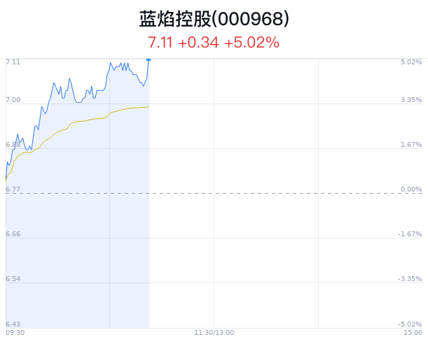 蓝焰控股大幅上涨 主力净流入1197万元