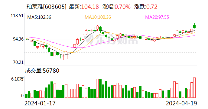 浙股财报解读|89亿元，珀莱雅2023年业绩创新高