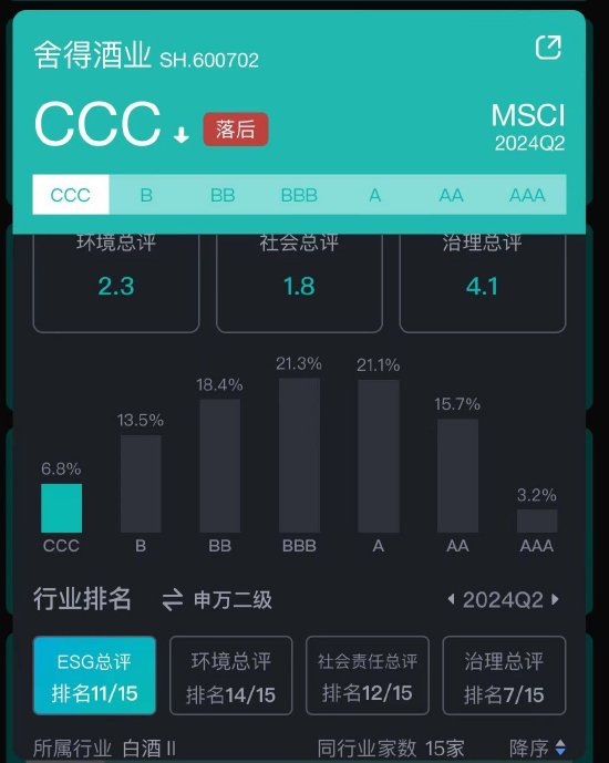 ESG评级被降、增收不增利、股价低迷，背靠复星的舍得酒业真能复兴？