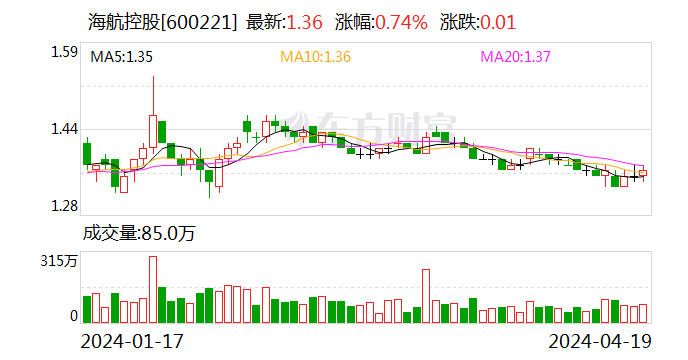 海航扭亏为盈助力方大集团融资回血 集团今年面临一定债务到期压力