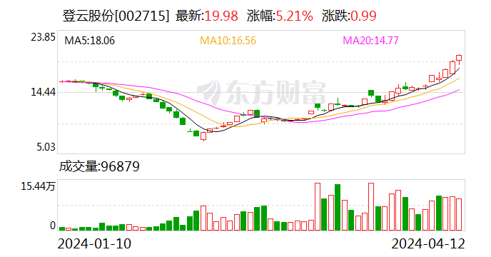 股价一字跌停！高新发展跨界并购落空 监管强调立足主业