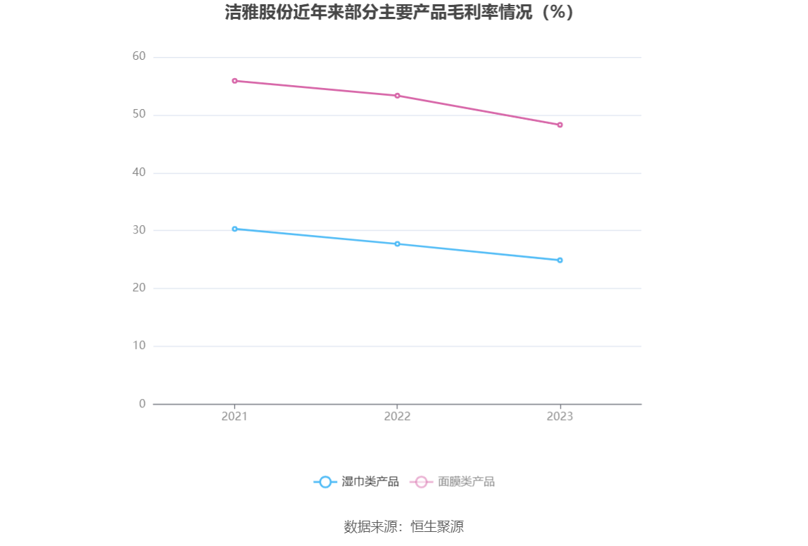 洁雅股份：2023年净利同比下降18.28% 拟10派3.6元