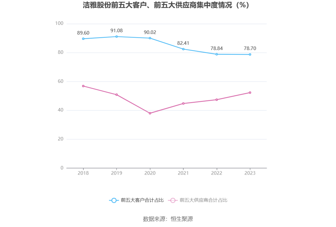 洁雅股份：2023年净利同比下降18.28% 拟10派3.6元